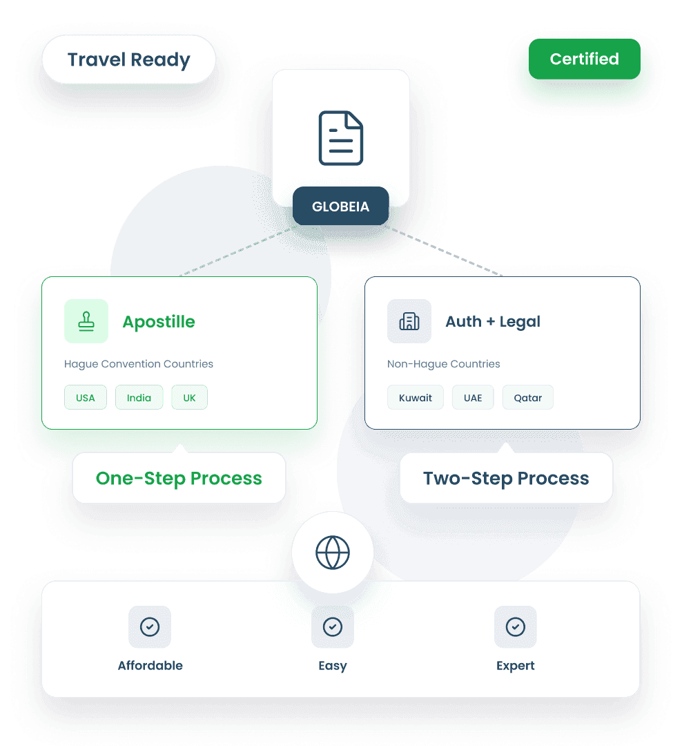 Authenticate your Documents Easily with Globeia 