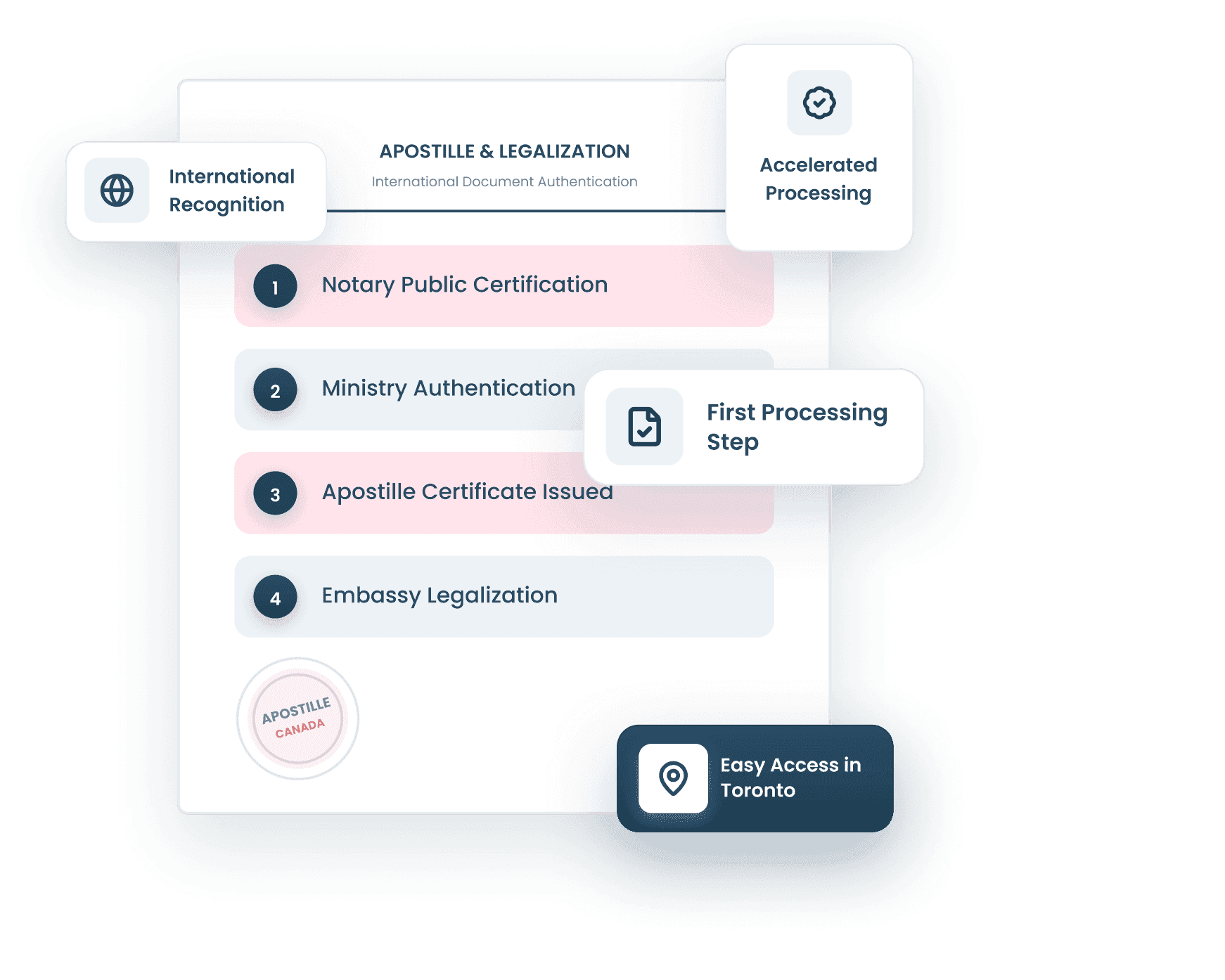 Vital Role of Best Notarization Services in Toronto in Apostille and Legalization Processes in Toronto